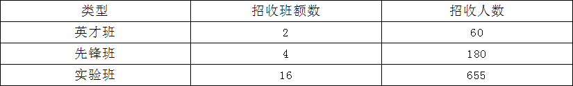 龍泉中學2019年自主招生計劃