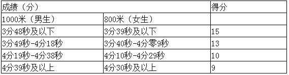 成都中考體育分?jǐn)?shù)怎么算