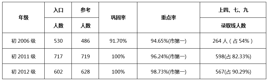 成都七中嘉祥外國語學(xué)校升學(xué)率怎么樣？