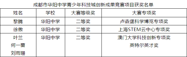 喜報(bào)：征戰(zhàn)第34屆全國青少年科技創(chuàng)新大賽，華陽中學(xué)創(chuàng)佳績