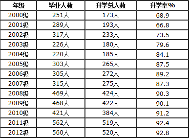 攀枝花市第十二中學(xué)校升學(xué)率怎么樣？