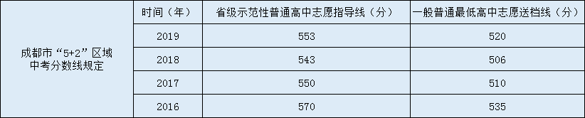 成都南開為明學(xué)校2020年中考錄取分?jǐn)?shù)線是多少？