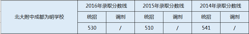 成都南開為明學(xué)校2020年中考錄取分?jǐn)?shù)線是多少？