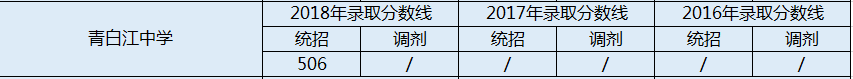 2020年青白江中學初升高錄取線是否有調(diào)整？