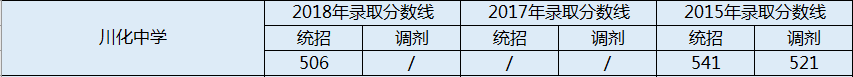 川化中學2020年中考錄取分數(shù)線是多少？