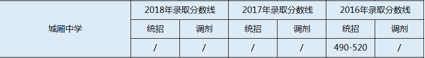 城廂中學(xué)2020年中考錄取分?jǐn)?shù)線是多少？