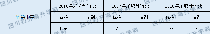 竹篙中學(xué)2020年中考錄取分?jǐn)?shù)線是多少？