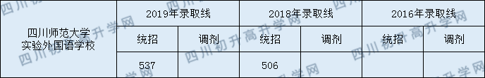 2020年川師大實驗外國語學校錄取分數(shù)線是多少？