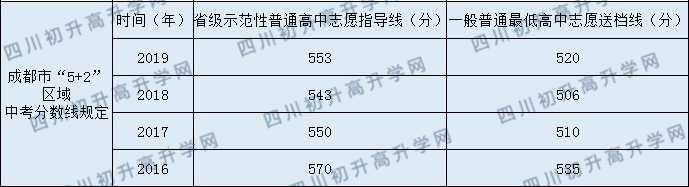 成都成飛中學(xué)2020年中考錄取分?jǐn)?shù)線是多少？