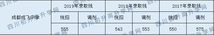 2020年成都市成飛中學錄取分數(shù)線是多少？