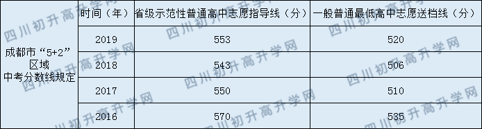 石室聯(lián)合中學(xué)蜀華分校2020年中考錄取分數(shù)線是多少？