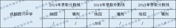 成都西川中學(xué)2020年中考錄取分數(shù)是多少？