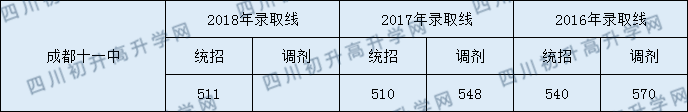 2020年成都十一中初升高錄取線是否有調(diào)整？