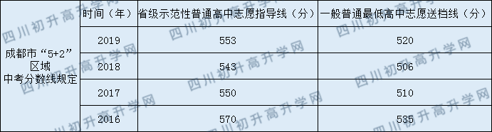 成都三十八中學(xué)2020年錄取線是多少？