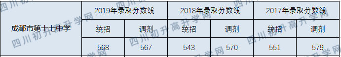 成都市第十七中學2020年中考錄取分數(shù)線是多少？