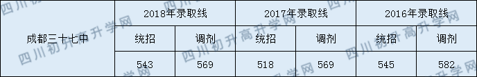 2020年成都37中分?jǐn)?shù)線是多少？