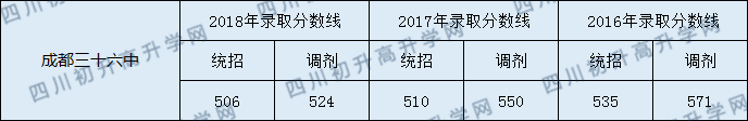 2020年成都三十六中錄取分?jǐn)?shù)線是多少？