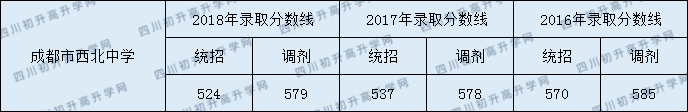 2020年成都市西北中學(xué)高中錄取分是多少？