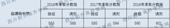 2020年成都市鹽道街中學錄取分數(shù)線是多少？