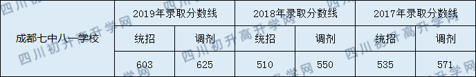 成都七中八一學(xué)校2020年中考錄取分?jǐn)?shù)線(xiàn)是多少？