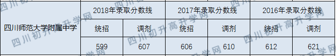 2020年四川師大附中分?jǐn)?shù)線是多少？