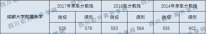 2020年成都大學附屬中學中考錄取線是多少？