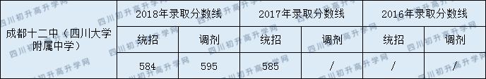 2020年成都十二中高中部錄取分?jǐn)?shù)線是多少？