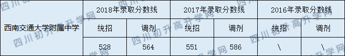 2020年西南交通大學(xué)附屬中學(xué)錄取分?jǐn)?shù)線是多少？