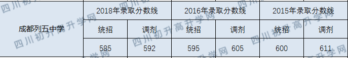 2020成都列五中學(xué)初升高錄取線是否有調(diào)整？