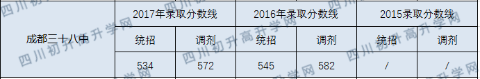 成都市第三十八中學(xué)2020年中考錄取分?jǐn)?shù)線是多少？