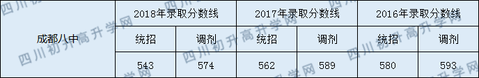 2020成都八中初升高錄取線是否有調(diào)整？