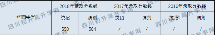 2020成都華西中學(xué)錄取線是否有調(diào)整？