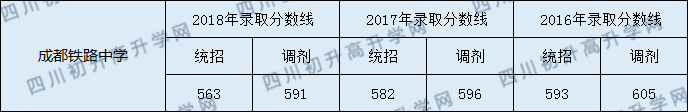 成都鐵路中學(xué)2020年中考錄取分?jǐn)?shù)線是多少？