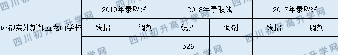 成都實外新都五龍山學校2020年中考錄取分數(shù)線是多少？