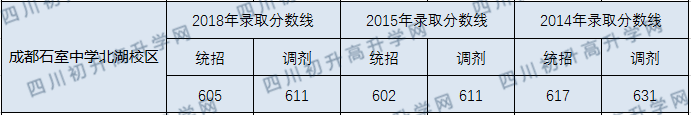 2020成都石室中學(xué)北湖校區(qū)初升高錄取線是否有調(diào)整？