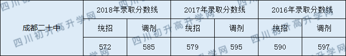 2020年成都20中分?jǐn)?shù)線是多少？