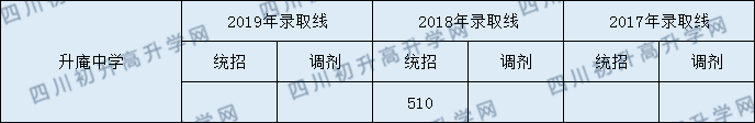 升庵中學(xué)2020年中考錄取分?jǐn)?shù)線是多少？