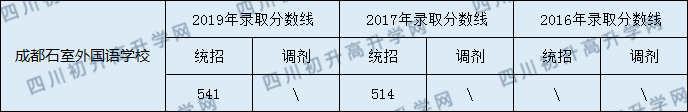 2020年石室外語學校分數(shù)線是多少？