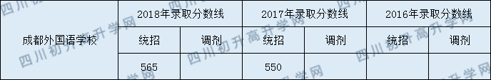 2020年成都外國語學校初升高錄取線是否有調整？