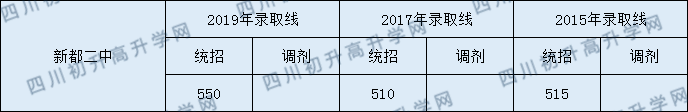 新都二中2020年中考錄取分數(shù)線是多少？