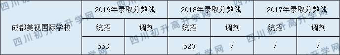 成都美視國際學校2020年中考錄取分數(shù)是多少？