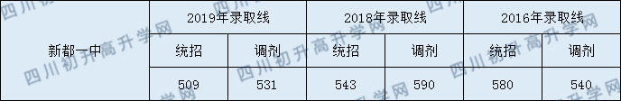 2020新都一中初升高錄取線是否有調(diào)整？