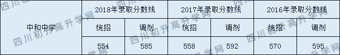 中和中學(xué)2020年中考錄取分?jǐn)?shù)是多少？