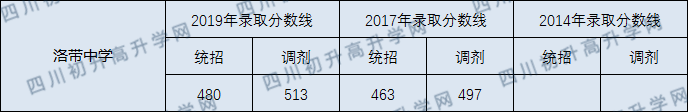 洛帶中學2020年中考錄取分數(shù)線是多少？