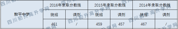 2020敖平中學初升高錄取線是否有調整？