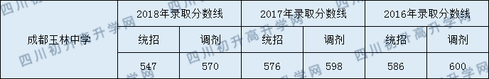 2020年成都玉林中學(xué)初升高錄取線是否有調(diào)整？