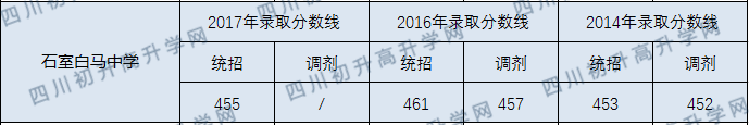 2020年成都石室白馬中學(xué)分?jǐn)?shù)線是多少？