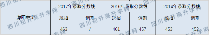 2020濛陽(yáng)中學(xué)初升高錄取線是否有調(diào)整？