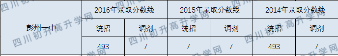 2020彭州一中初升高錄取線是否有調(diào)整？