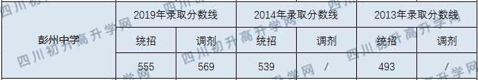 2020彭州中學初升高錄取線是否有調整？